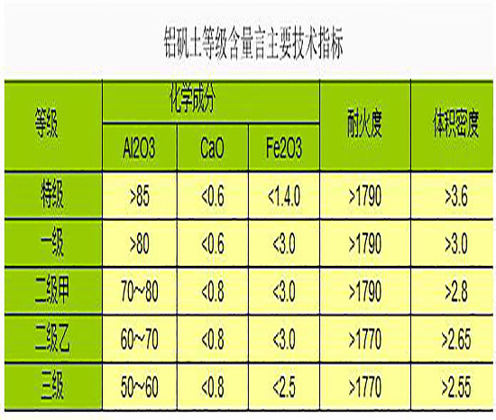 鋁礬土熟料|鋁土細(xì)粉|高鋁骨科|細(xì)粉價(jià)格|廠家等級(jí)標(biāo)示圖 鋁礬土熟料|鋁土細(xì)粉|高鋁骨科|細(xì)粉價(jià)格|廠家等級(jí)標(biāo)示圖